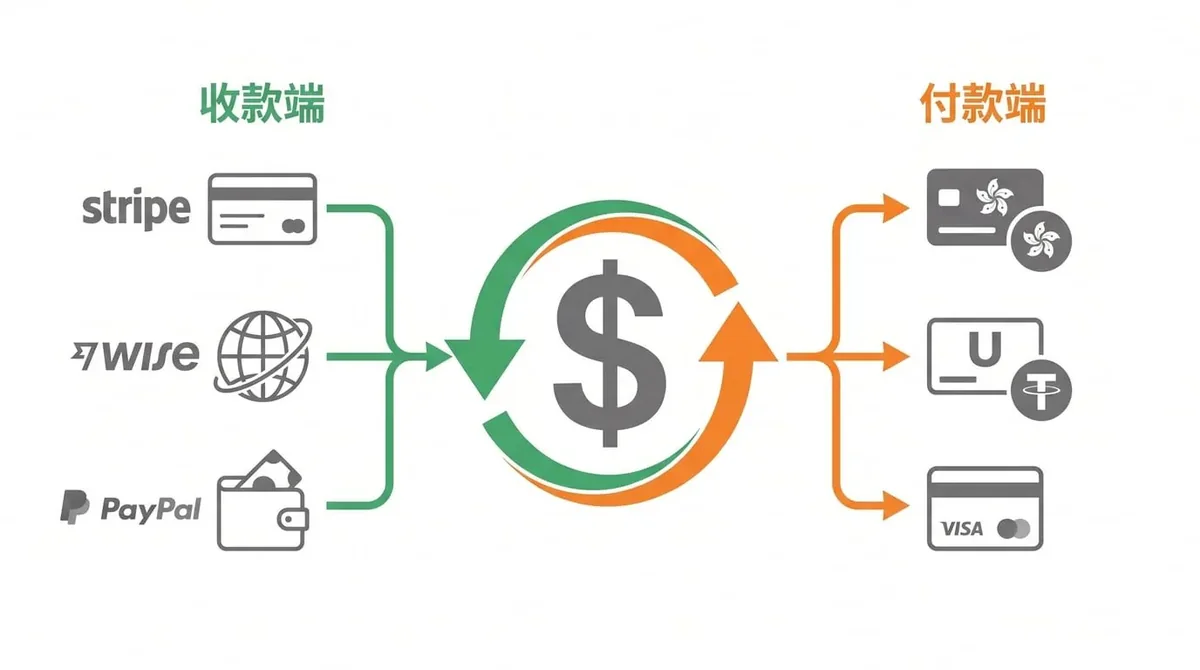 本段配图:做出海的本质就是一句话——美金怎么收进来,美金怎么花出去。