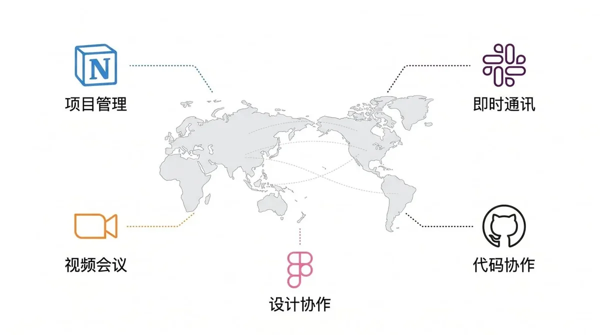 本段配图:做出海大概率要组建跨国团队或者和海外合作伙伴协作。工具选择直接决定效率: