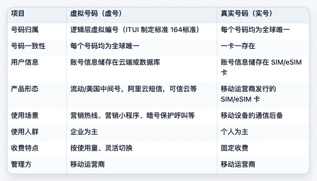 本段配图：虚拟号码（虚号）vs 真实号码（实号）对比表