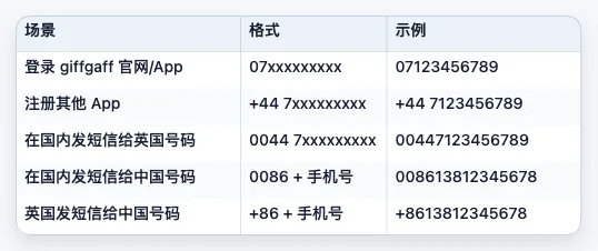 本段配图：号码格式速查